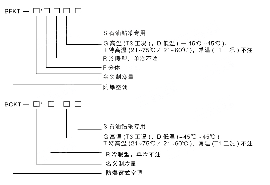 安徽匯民防爆電氣有限公司發(fā)布原油鉆探專用防爆空調(diào)型號(hào)編制說明